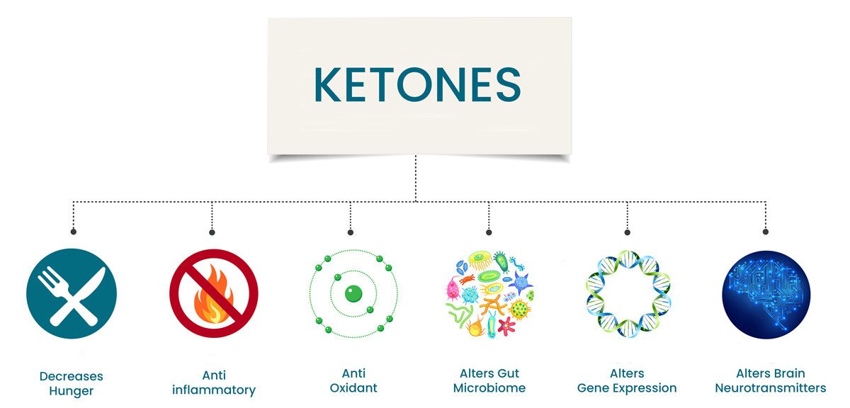 Ketone effects on body with nutritional ketosis