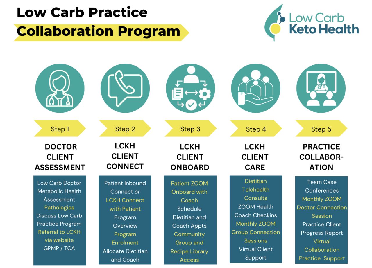 Ketogenic diet collaboration program
